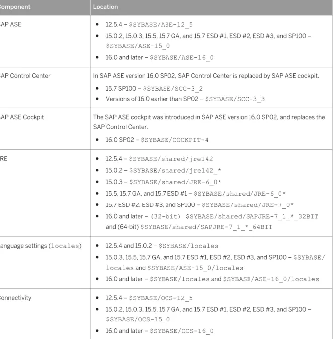 Table 8: Directory Changes