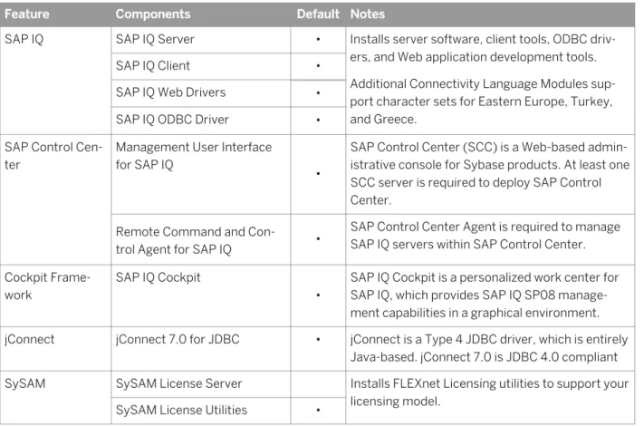 Table 3: SAP IQ Server Components.