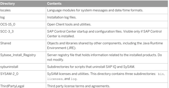 Table 6: Product Installation Directory.
