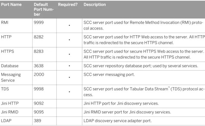 Table 8: SAP Control Center Port Numbers.