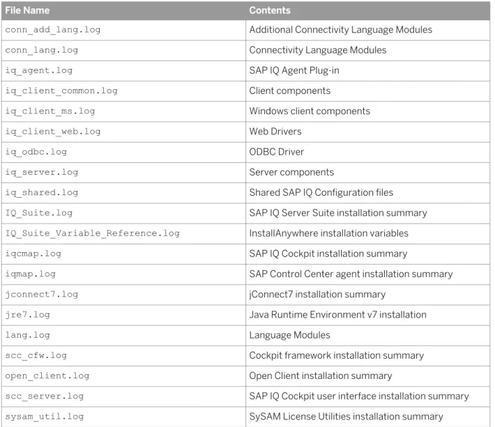 Table 12: SAP IQ Log Files.