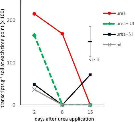 Fig. 4 Abundance of bacterial amoA transcripts estimated using qPCR(n = 4) at 2, 8 and 15 days after application of urea fertilizer alone or incombination with nitrification inhibitor DCD (NI) and/or urease inhibitorNBPT (UI)
