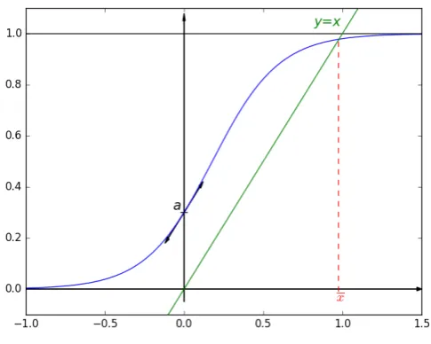 Figure 1. The chosen sigmoid function