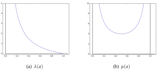 Figure 2. Parameter dependence against a
