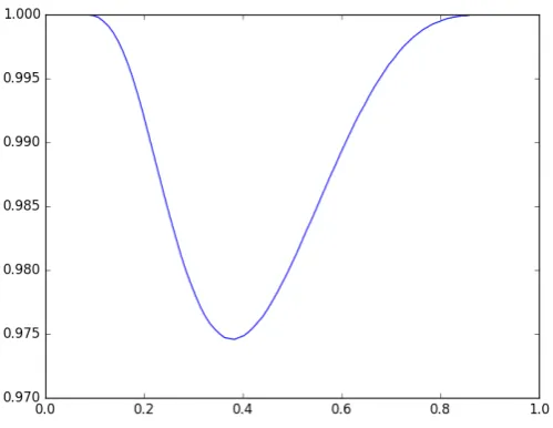 Figure 3. Evolution of the ﬁxed-point x(a) when a is varying