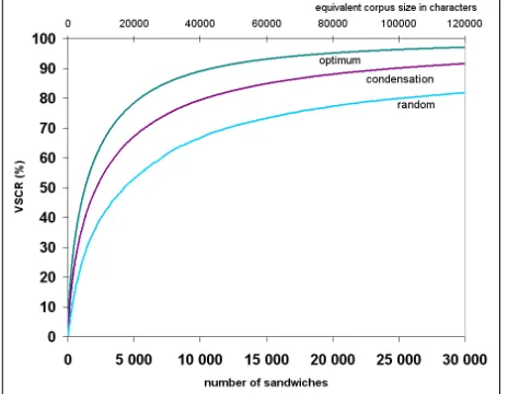 Figure 1: VSCR evolution with a greedy condensation process, compared to random and optimum
