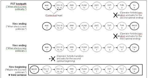 Figure 3: evolution of VSCR derivatives for the different approaches, as a function of the coverage rate