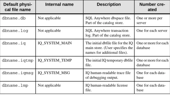 Table 5. Database files Default 