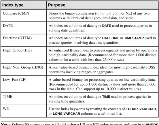 Table 7. Sybase IQ column index types Index type Purpose