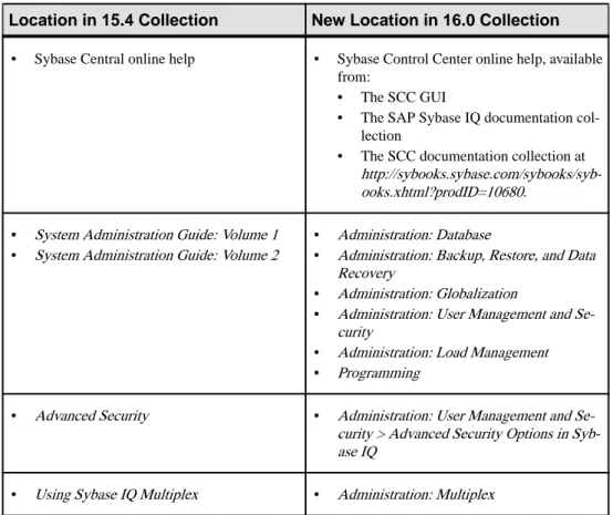 Table 10. Documentation Collection Changes in SAP Sybase IQ 16.0 Location in 15.4 Collection New Location in 16.0 Collection