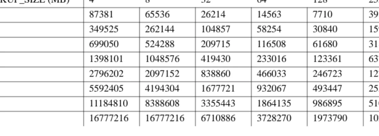Table 1-2 calculates the maximum number of distinct values that can be  supported in an FP(3) index based on the following formula: