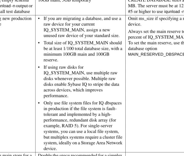 Table 1-3: Size guidelines for IQ_SYSTEM_MAIN and  IQ_SYSTEM_TEMP in production databases