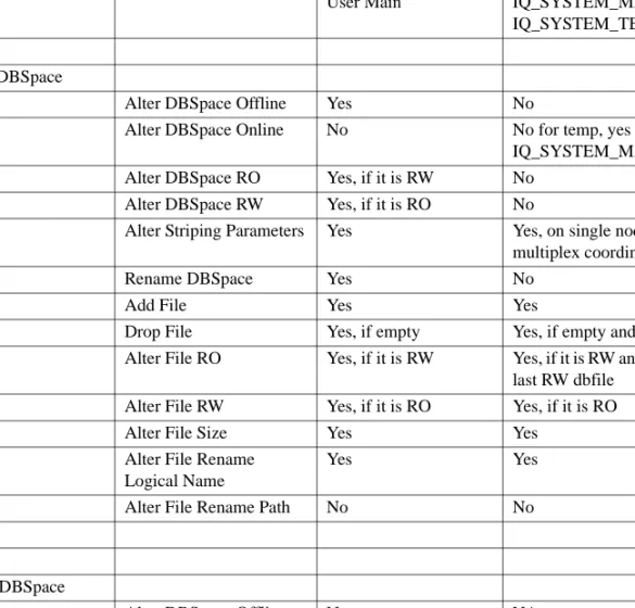 Table 1-4: Allowed dbspace configuration transformations