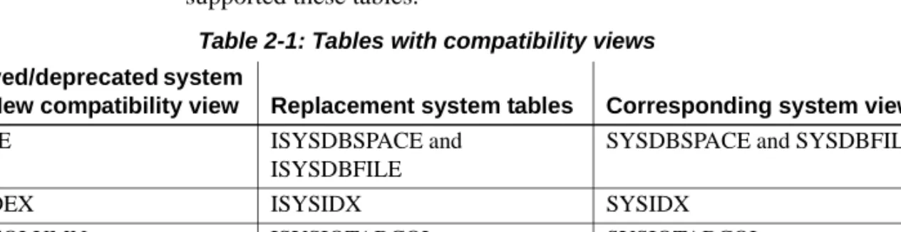 Table 2-1: Tables with compatibility views  Removed/deprecated system 