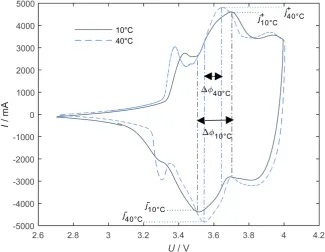 Figure 5. Cyclic voltammograms of a commercial Li NCA cell after partial cycles with 10% DOD at averaged 70% SOC with a constant potential scan rate of 0.020 mV∙s−1 at 10˚C ambient temperature (dark gray line) and at 40˚C ambient temperature (light blue da
