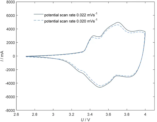 Figure 6 One important parameter for interpreting CV is the potential scan rate. In two CV’s with different potential scan rates 0.020 mV∙s−1 and 0.022 mV∙s−1 of the aged cell cycled at 70% are shown
