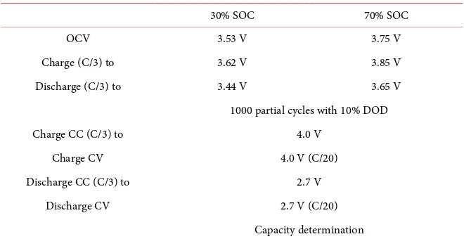 Table 1. Cycling initial condition (voltage limit) at 25˚C ambient temperature with 10% DOD at SOC 30% and 70%