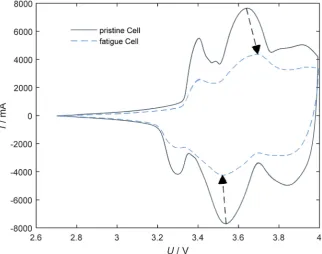 Figure 1. Cyclic voltammatry of a commercial lithium ion battery cell with NCA-based cathode electrode of a pristine cell (black line) and a fatigued cell (light blue dashed line) with a potential scan rate of 0.020 mV∙s−1 at ambient temperature of 25˚C