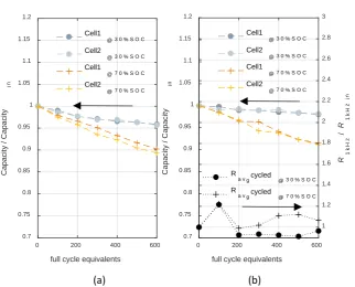 Figure 2. Capacity fade of cycle tests at 25˚C ambient temperature (a) determined with yellow crosses cycled at 70% SOC; (b) Capacity progress determination via CC-CV-discharge CC-discharge protocol for each test with two cells, grey dots cycled at 30% SOC