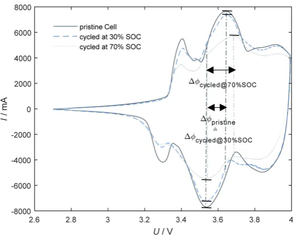 Figure 4. Cyclic voltammograms at 25˚C ambient temperature with a constant potential scan rate of 0.020 mV∙s−1 of a commercial pristine cell with NCA-based cathode (dark grey line) and one cell after 5000 partial cycles with 10% DOD at averaged 30% SOC (li