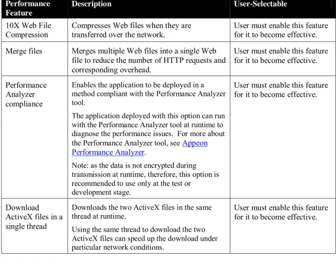 Table 4-1 lists the Appeon performance settings that the developer can configure (in the  application profile) of Appeon Developer to boost performance