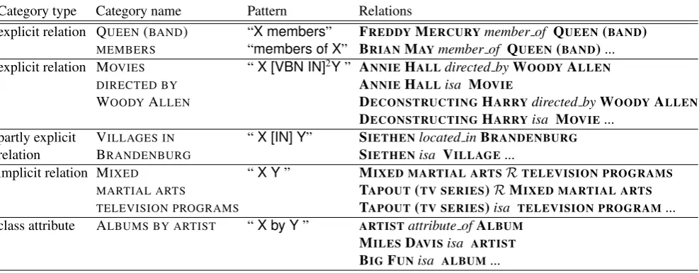 Table 1: Examples of information encoded in category names and the knowledge we extract