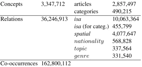 Table 2: Statistics on the resource generated, with someexample of the relations extracted