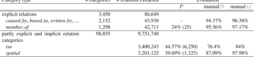 Table 3: Extracted relations and evaluation results