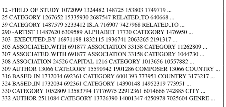 Figure 3: The reversed index ﬁlestarts with a numeric concept ID, and its possible lexicalizations, including variants in other languages, as found in the contains an ordered listing of numeric IDs and their various lexicalizations