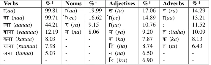 Table 1: Most Frequent Sufﬁxes for Hindi Base Forms