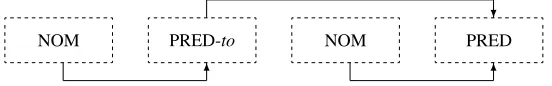 Figure 1: A dependency structure of the sentence which is difﬁcult to analyze from the KTC and NTC annotations