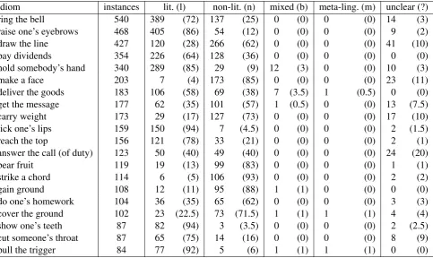 Table 1: The 20 expressions with the most instances, excluding erroneous extractions; numbers per label andidiom (percentage per label/idiom)