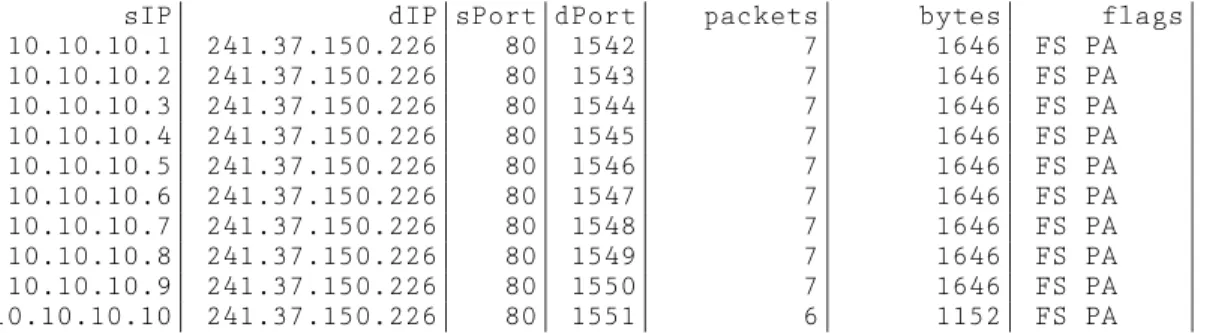 Figure 2: Output from filtering on a particular destination IP.