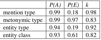 Table 1: Inter-annotator agreement on mention properties. 