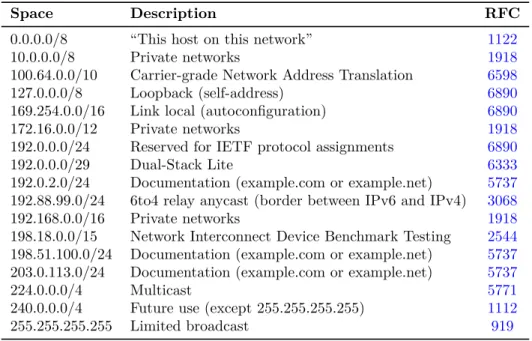 Table 1.1: IPv4 Reserved Addresses