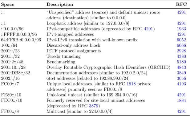 Table 1.2: IPv6 Reserved Addresses