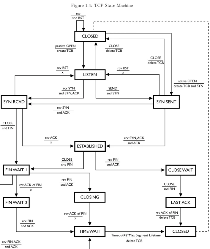 Figure 1.4: TCP State Machine SYN SENTLISTENCLOSED ESTABLISHED CLOSING