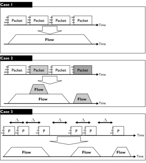 Figure 2.1: From Packets to Flows