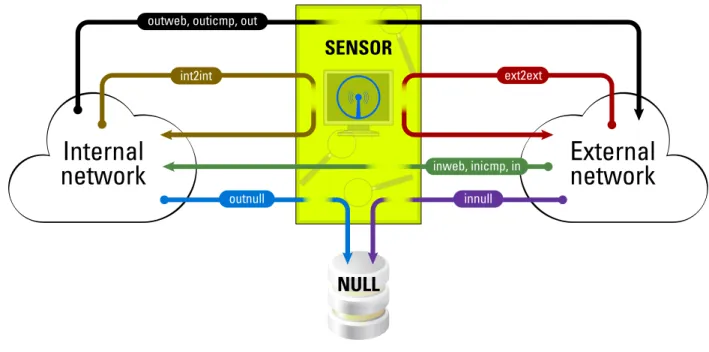 Figure 2.2: Default Traffic Types for Sensors