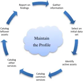 Figure 1: Network Profiling Process Cycle 
