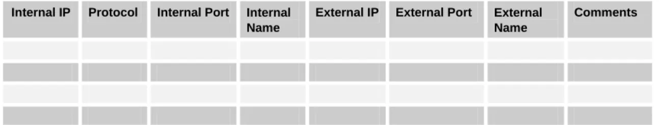Table 1: Example Profiling Spreadsheet  Internal IP  Protocol  Internal Port  Internal 