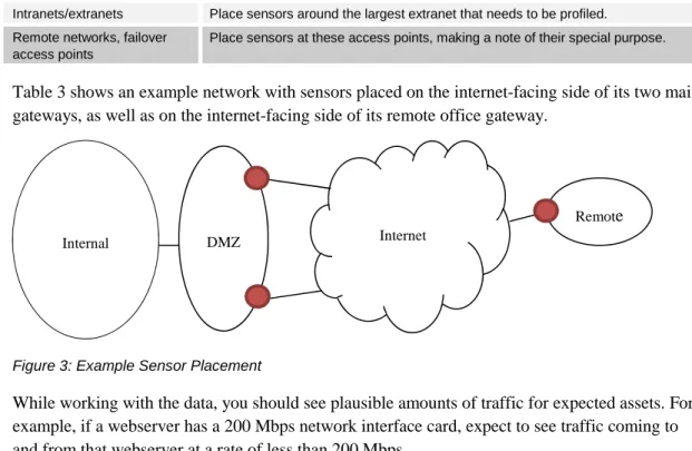 Figure 3: Example Sensor Placement