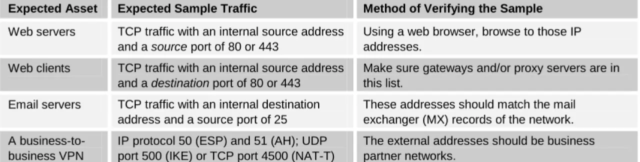 Table 4: Validating the Initial Data Set 