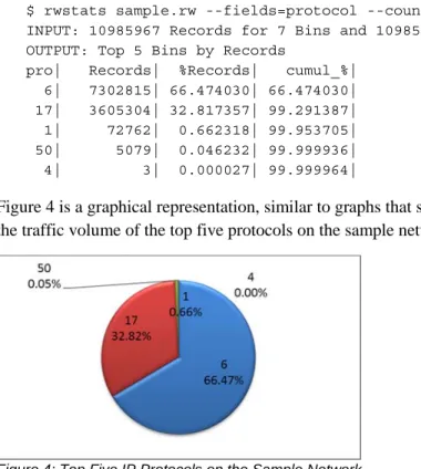 Figure 4 is a graphical representation, similar to graphs that some network analysis tools create, of  the traffic volume of the top five protocols on the sample network