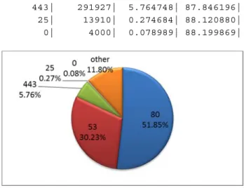 Figure 5: Destination Ports for Outbound Traffic from the Sample Network 