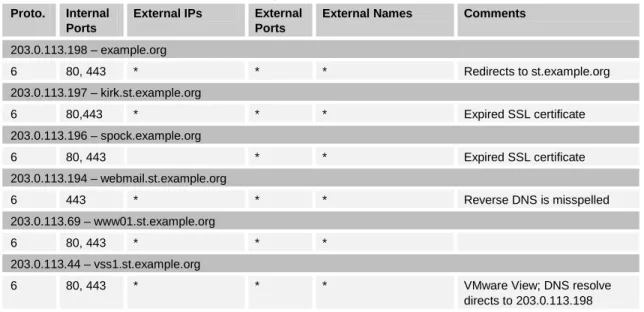 Table 7: Validated Web Servers for the Sample Network  Proto.  Internal 