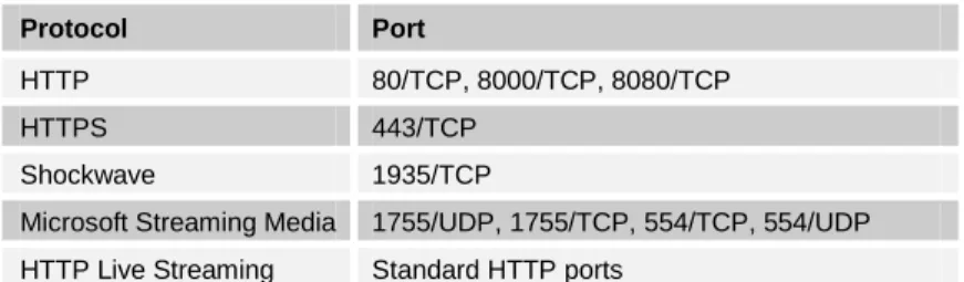 Table 8: Services for Normal Client Web Traffic 