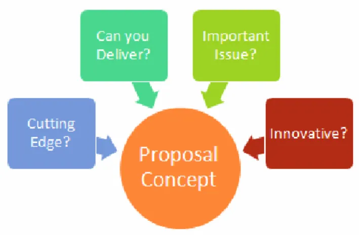 Figure 3.2:  Proposal Concepts Must Be… 