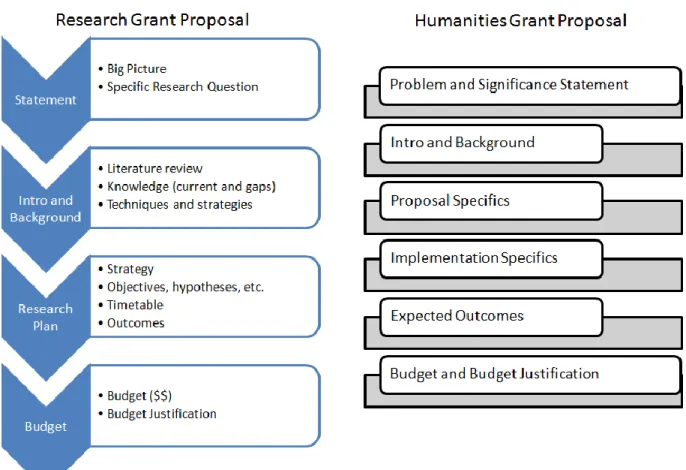 Figure 4.2:  Research Grant Proposal vs. Humanities Grant Proposal Components 