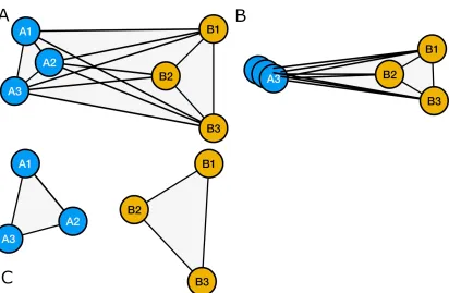 Figure 3. Example cross network graphs with the vertices scaled according to A. Geneticdistance, B